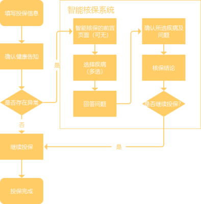 摳字眼買保險(xiǎn) 如何規(guī)避一買就錯(cuò)？——深入解析健康告知（二）之智核信息